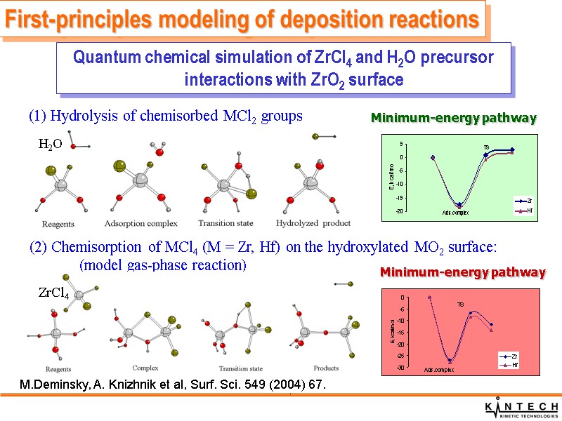 (1) Hydrolysis of chemisorbed MCl2 groups .  (2) Chemisorption of MCl4 (M =